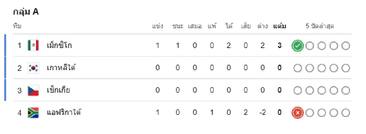 ผลบอลสด! 'เม็กซิโก 2-0 แอฟริกาใต้' สรุปตารางคะแนนฟุตบอลโลก 2026