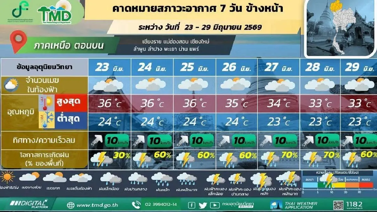 ฝนระลอกใหม่ กรมอุตุ ประกาศ ทั่วไทยรับมือฝนเพิ่มขึ้น 25-29 มิ.ย.นี้