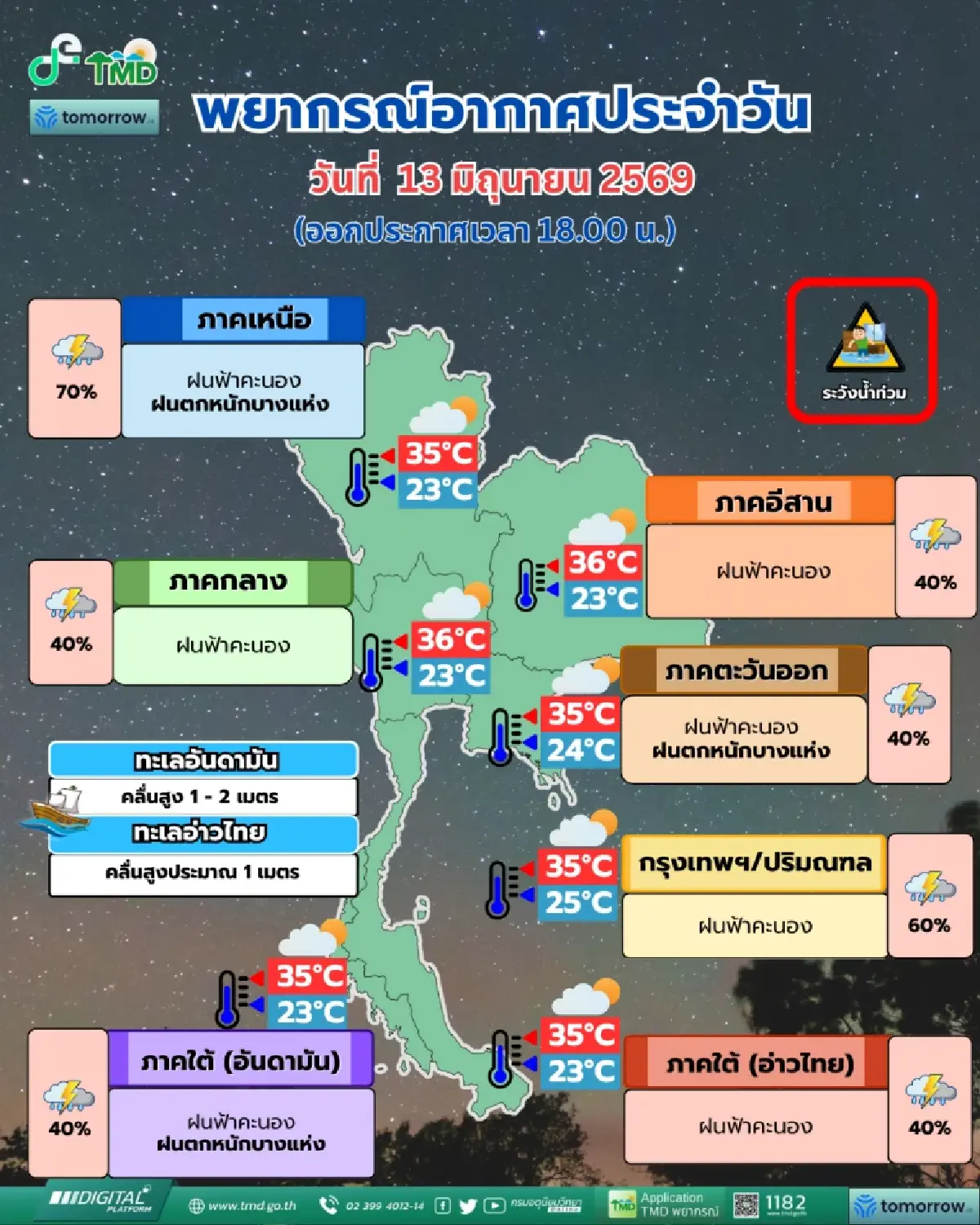 กรมอุตุฯ เตือน 3 ภาค ฝนตกหนัก เสี่ยงน้ำท่วม น้ำป่าหลาก กทม. ฝนฟ้าคะนอง 60% ของพื้นที่