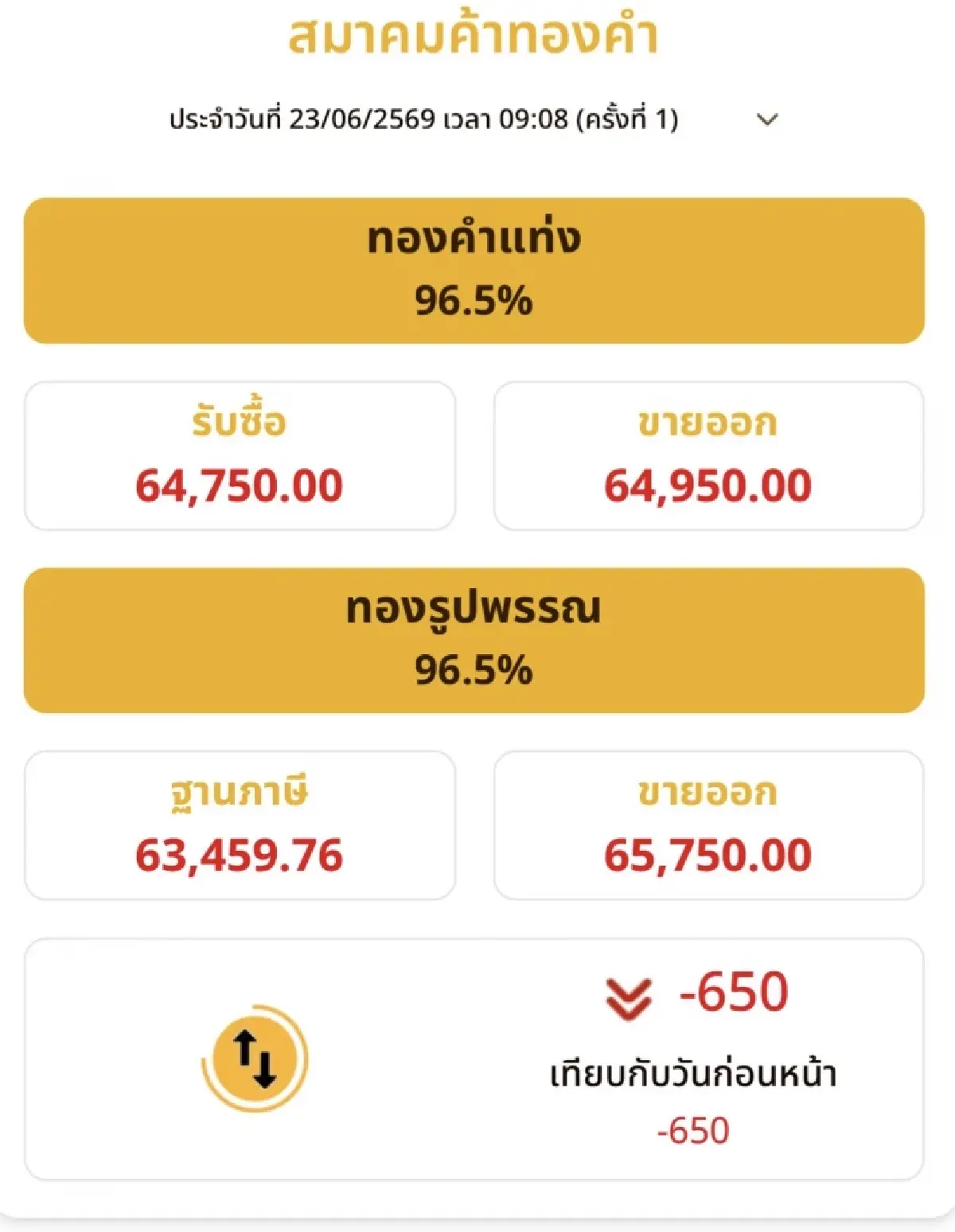 ราคาทองวันนี้ 23 มิ.ย.69 ทองแท่ง  เปิดตลาด ร่วงต่อ 650 บาท