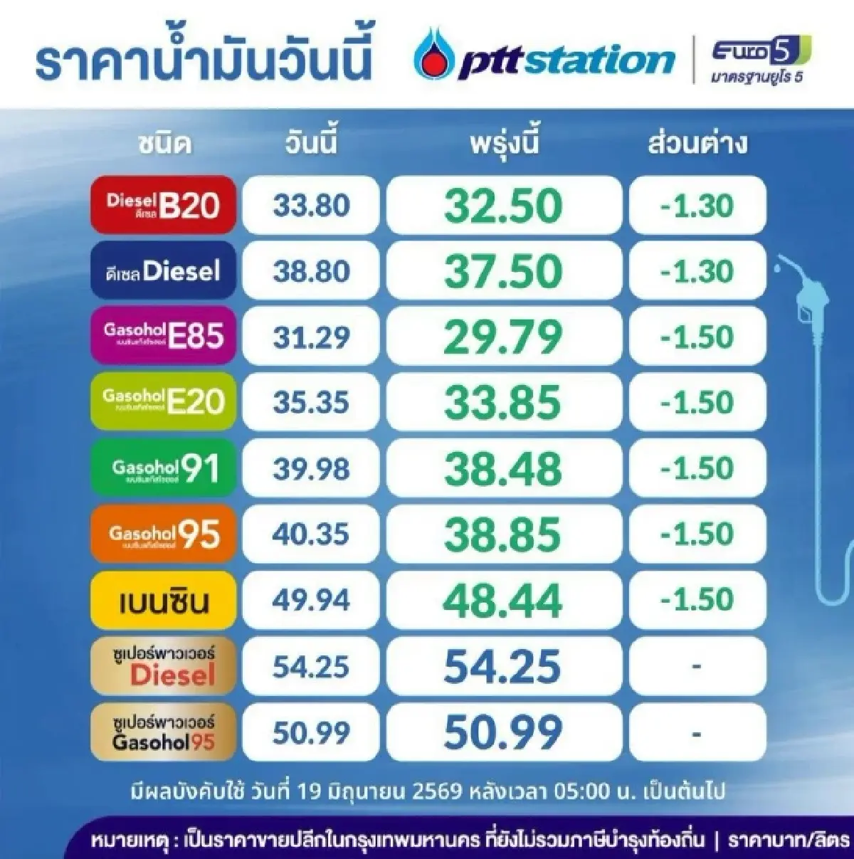 พรุ่งนี้น้ำมันลงอีก 1.30-1.50 บาท/ลิตร เช็ก ราคาน้ำมันทุกชนิด ล่าสุด