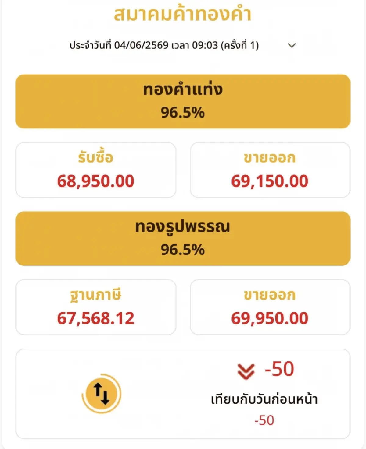 ราคาทองวันนี้ 4 มิ.ย.69 ทองแท่ง ทองรูปพรรณ เปิดตลาด ปรับลง  50 บาท