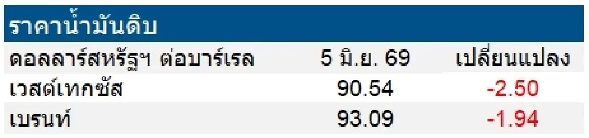 เวสต์เทกซัส 90.54 ดอลลาร์สหรัฐฯ /บาร์เรล เบรนท์ 93.09 ดอลลาร์สหรัฐฯ /บาร์เรล
