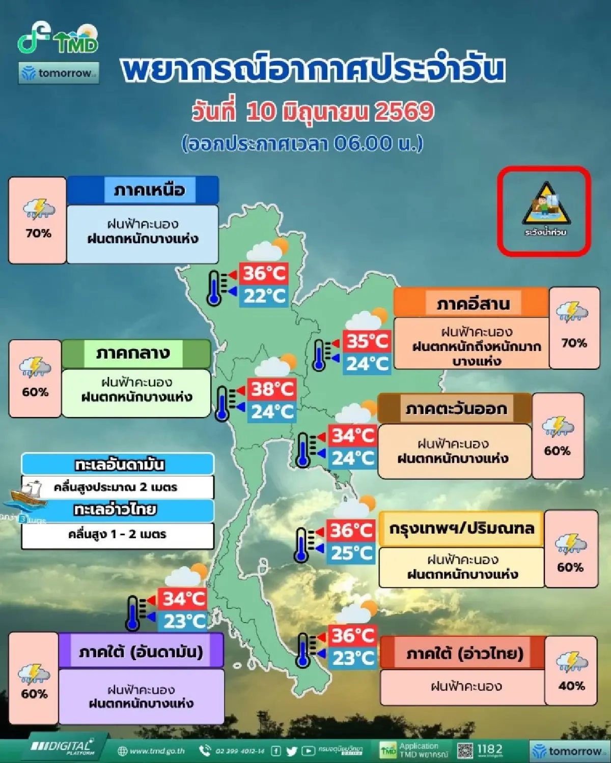 กรมอุตุ เตือนอากาศวันนี้ ฝนเพิ่มขึ้น ‘เหนือ อีสาน’ กระทบหนัก ฝนสูงสุด 70%