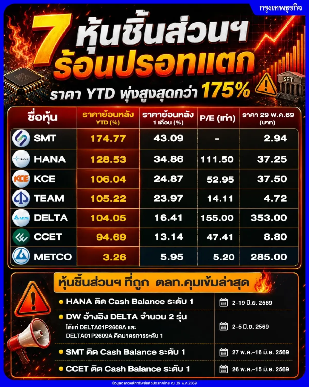 AI ดันหุ้นชิ้นส่วนฯ พุ่งไม่หยุด ถึงจุดต้องระวังหรือยัง? เมื่อ ตลท.ทยอยสกัดความร้อนแรง