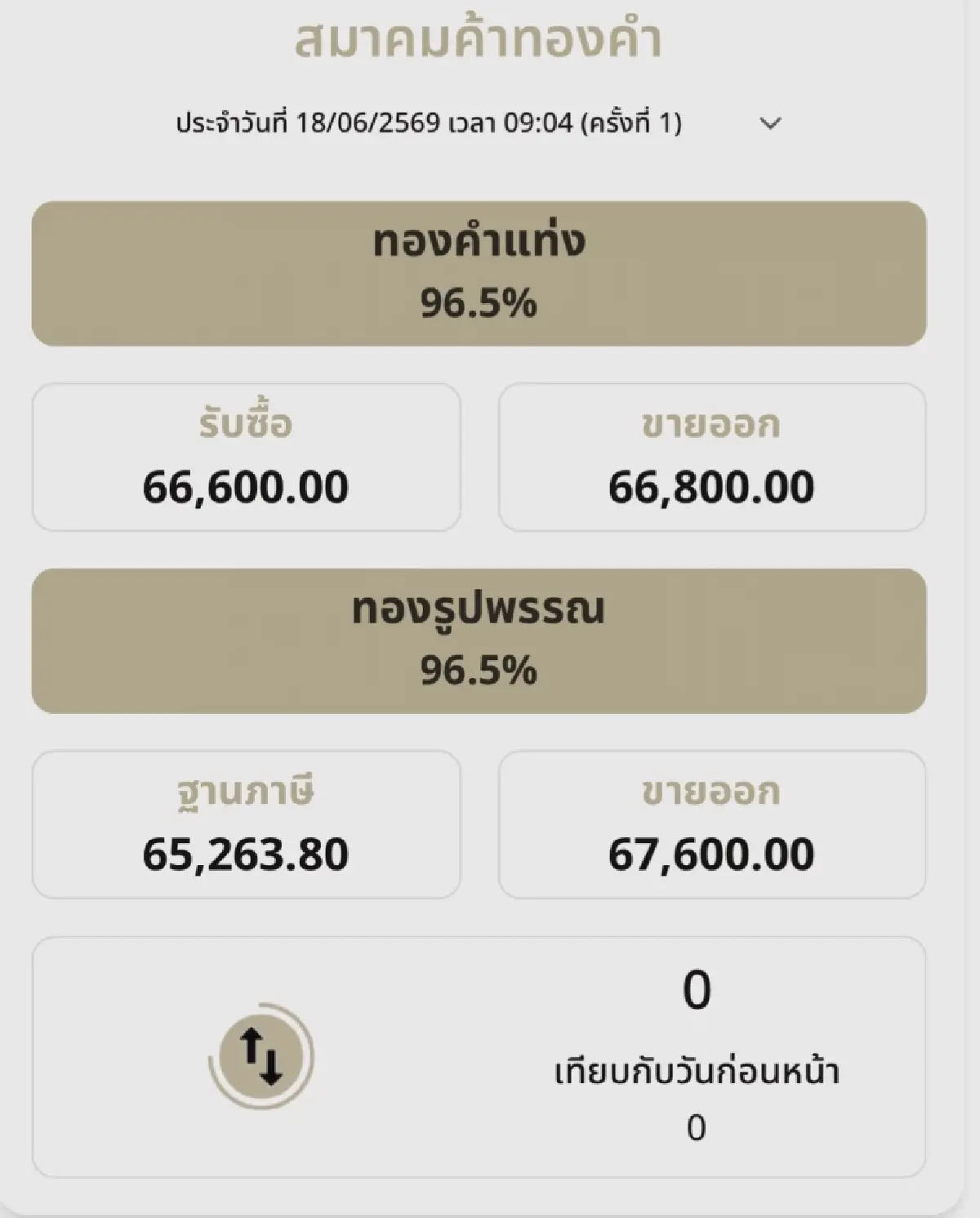 ราคาทองวันนี้ 18 มิ.ย.69 ทองแท่ง ทองรูปพรรณ เปิดตลาด ทรงตัว
