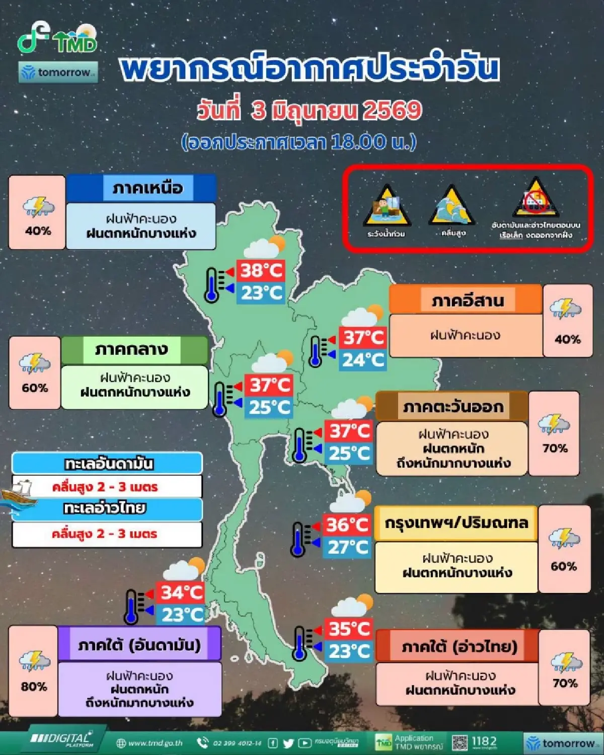 อุตุฯ เตือนด่วน 41 จังหวัด ฝนตกหนัก เสี่ยงน้ำท่วม น้ำป่าหลาก กทม. ฝนวันนี้ 60%