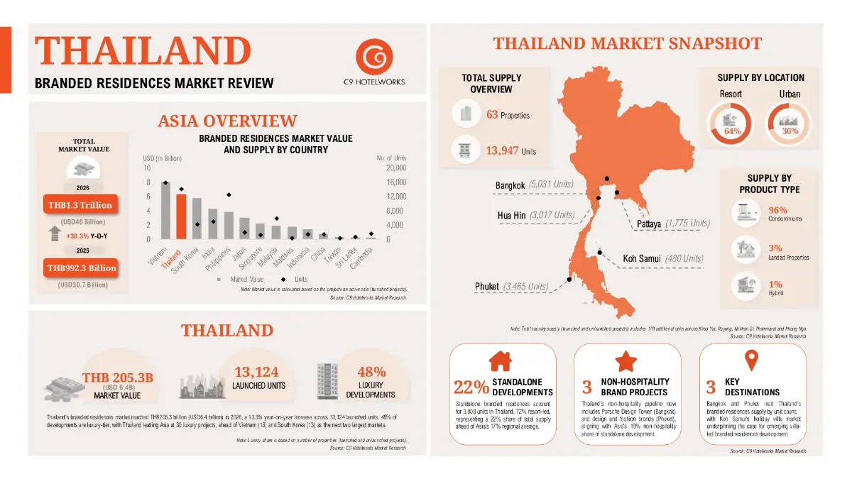 ‘แบรนด์เรสซิเดนซ์’ ในไทยโตทะลุ 2 แสนล้าน ครองผู้นำ ‘ตลาดลักชัวรี’ ของเอเชีย