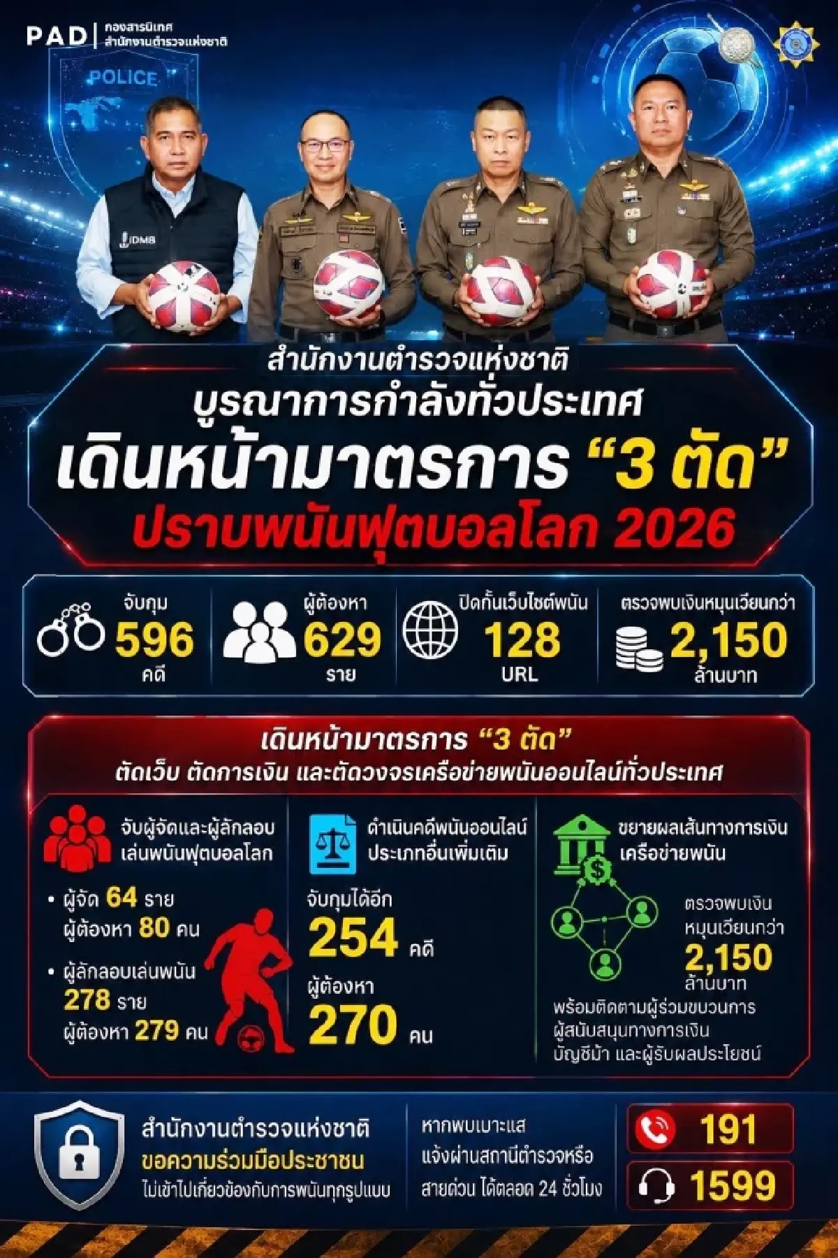 'บอลโลก 2026' โดนแล้ว 600 คนถูกจับ เบื้องลึกพนัน 'ผลบอล' 2 พันล้าน