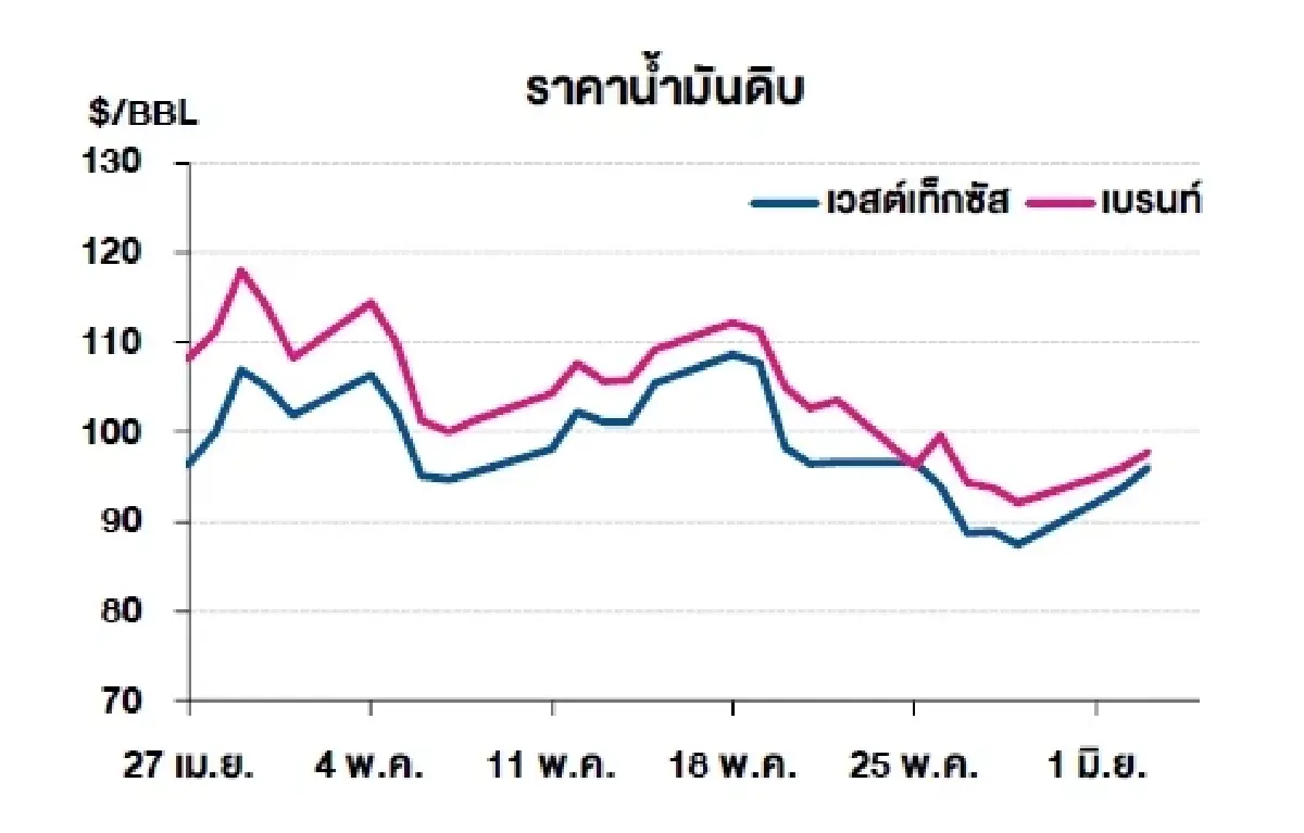 เวสต์เทกซัส 96.02 ดอลลาร์สหรัฐฯ /บาร์เรล เบรนท์ 97.81 ดอลลาร์สหรัฐฯ /บาร์เรล