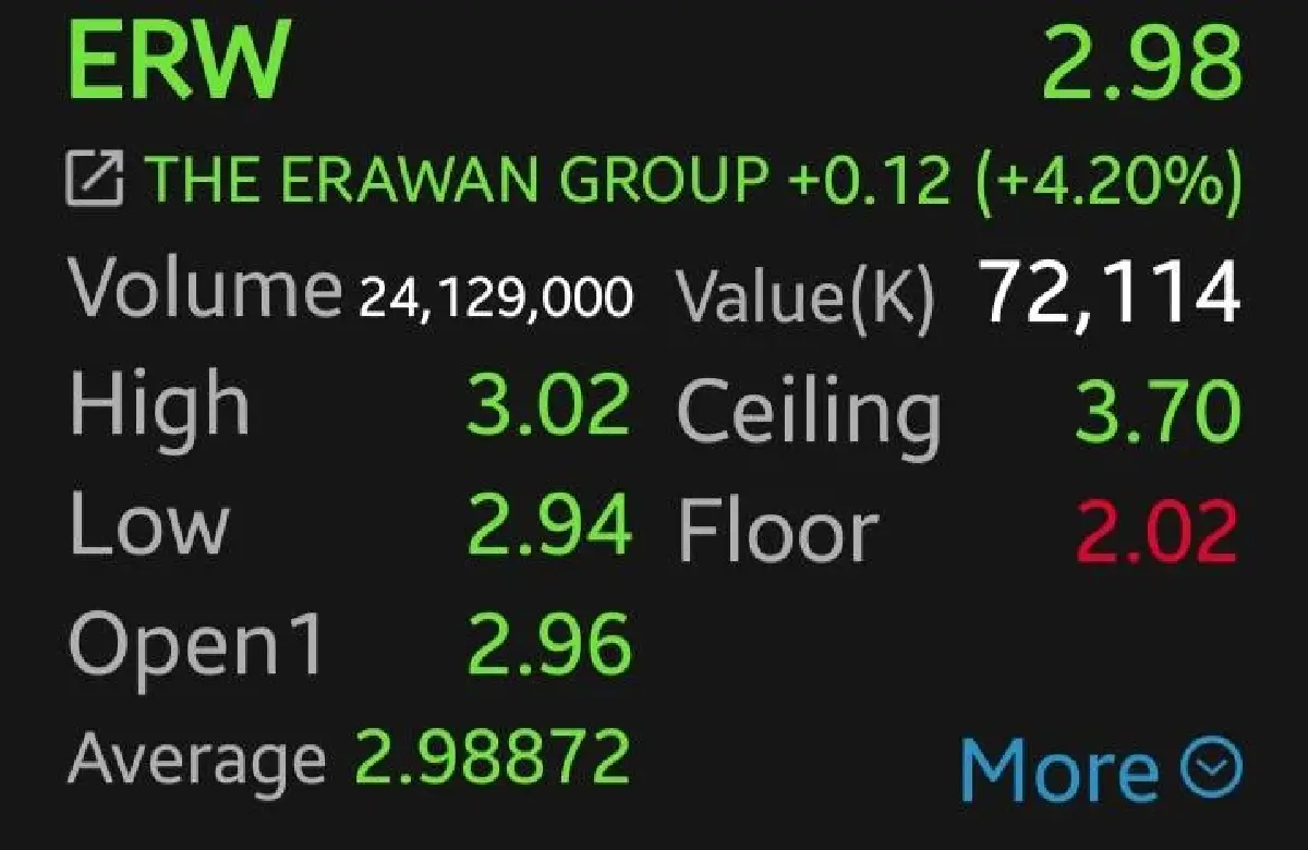 หุ้นโรงแรม-สายการบินบวกคึก ERW-MINT พุ่ง 4.20% รับแรงหนุนน้ำมันลง นักท่องเที่ยวฟื้น