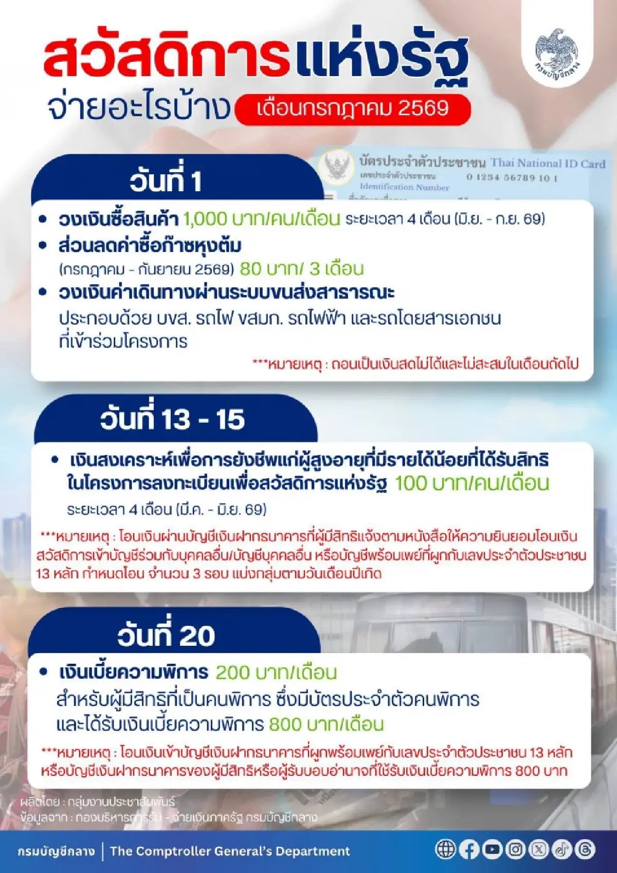 รัฐจ่าย 2,130 บาท บัตรสวัสดิการแห่งรัฐ ก.ค.69 + ส่วนลด เงินช่วยเหลือ