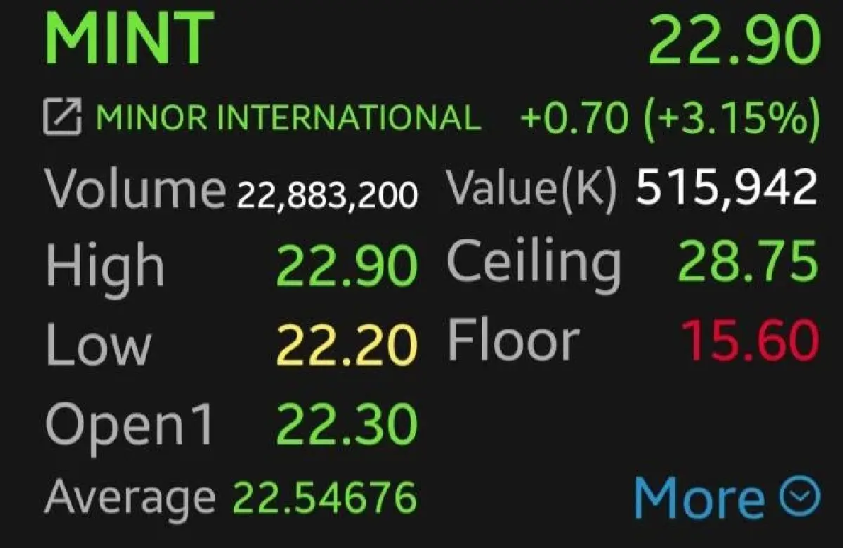 หุ้นโรงแรม-สายการบินบวกคึก ERW-MINT พุ่ง 4.20% รับแรงหนุนน้ำมันลง นักท่องเที่ยวฟื้น