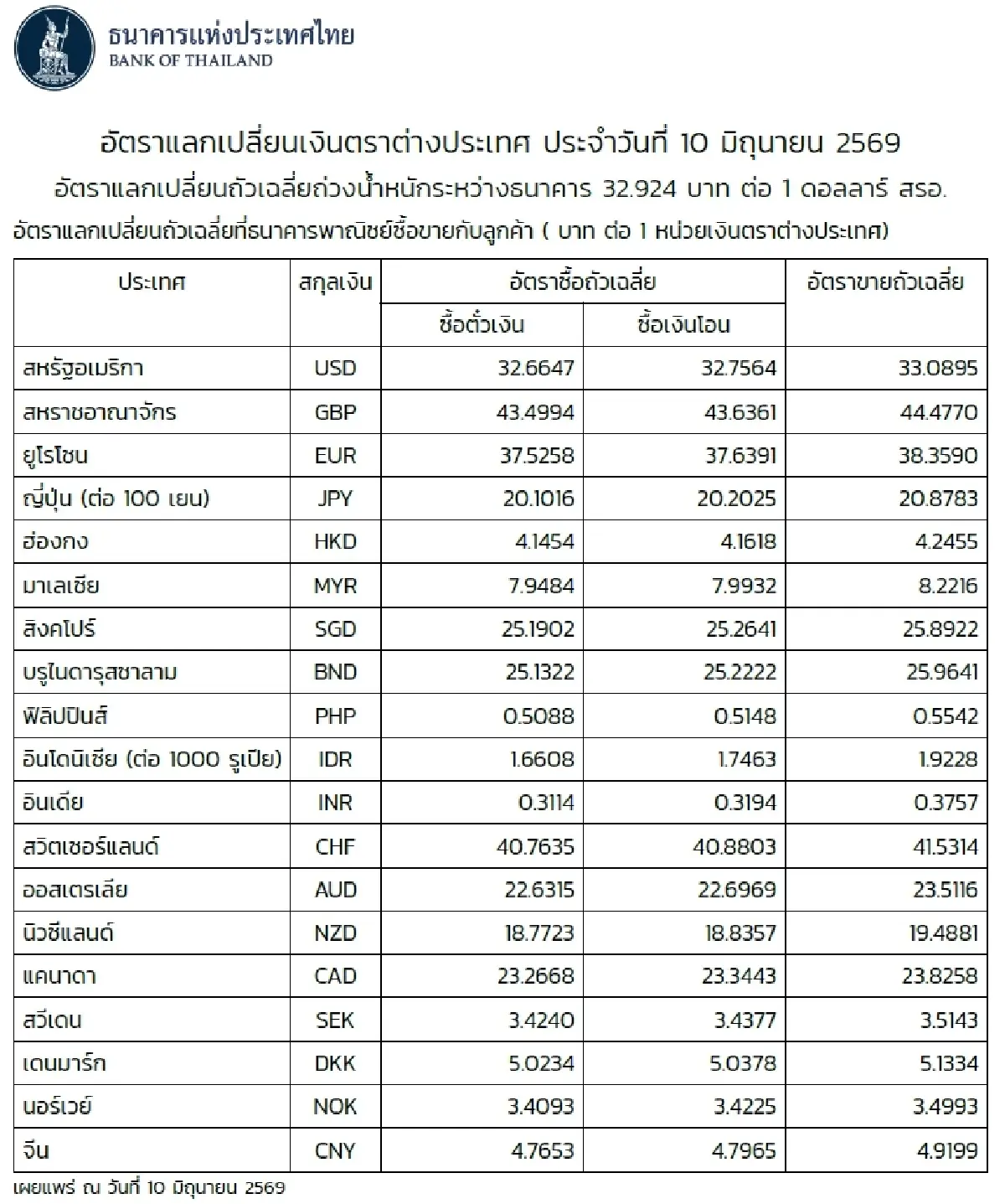 (ธปท.) อัตราแลกเปลี่ยนเงินตราต่างประเทศ ประจำวันที่ 10 มิถุนายน 2569