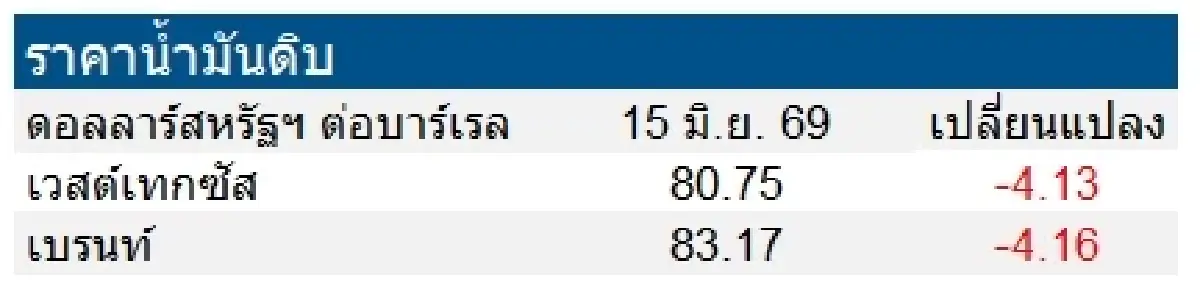 เวสต์เทกซัส 80.75 ดอลลาร์สหรัฐฯ /บาร์เรล เบรนท์ 83.17 ดอลลาร์สหรัฐฯ /บาร์เรล