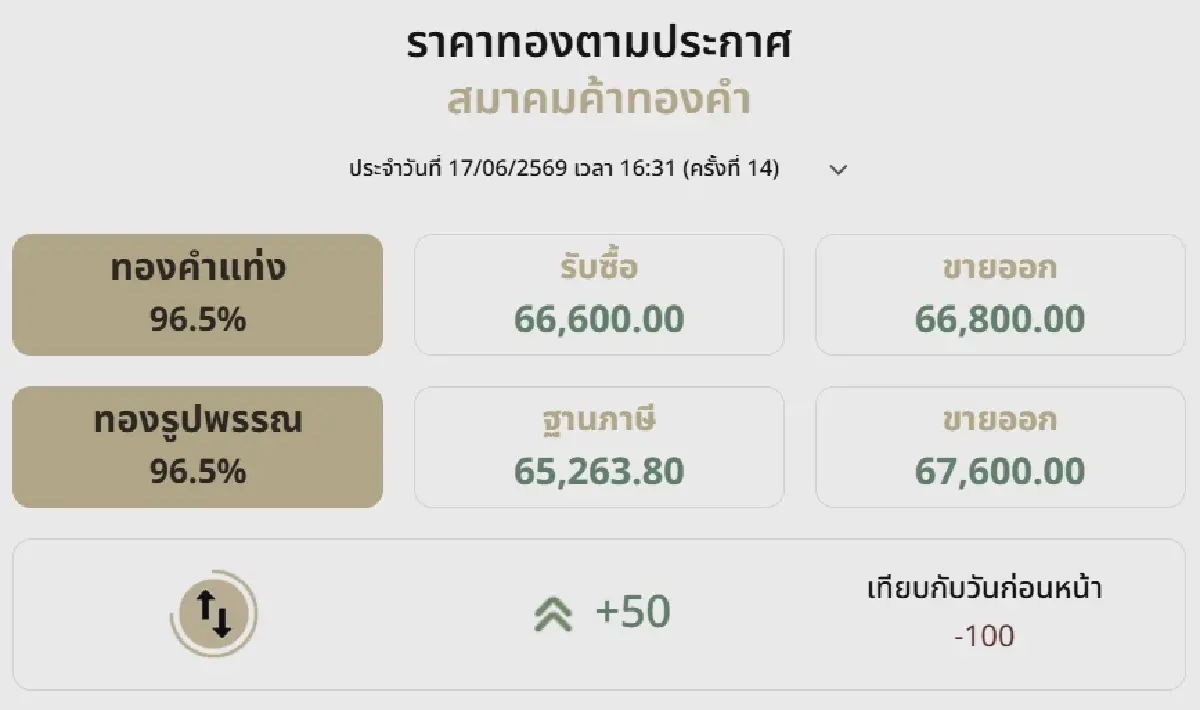 ราคาทองวันนี้ (17 มิ.ย.69) เช็กราคาทองแท่ง-รูปพรรณ ล่าสุด หลังปิดตลาด