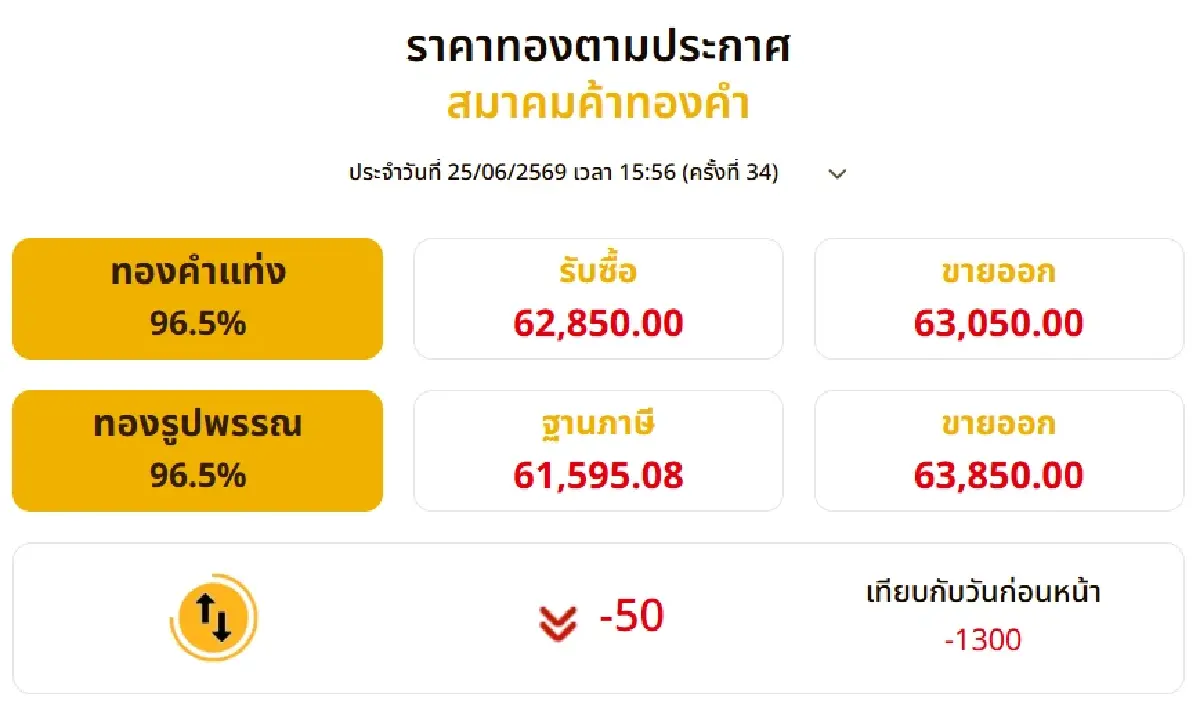 ราคาทองวันนี้ (25 มิ.ย.69) ปรับ 34 ครั้ง ปิดตลาดร่วงแรง 1,300 บาท
