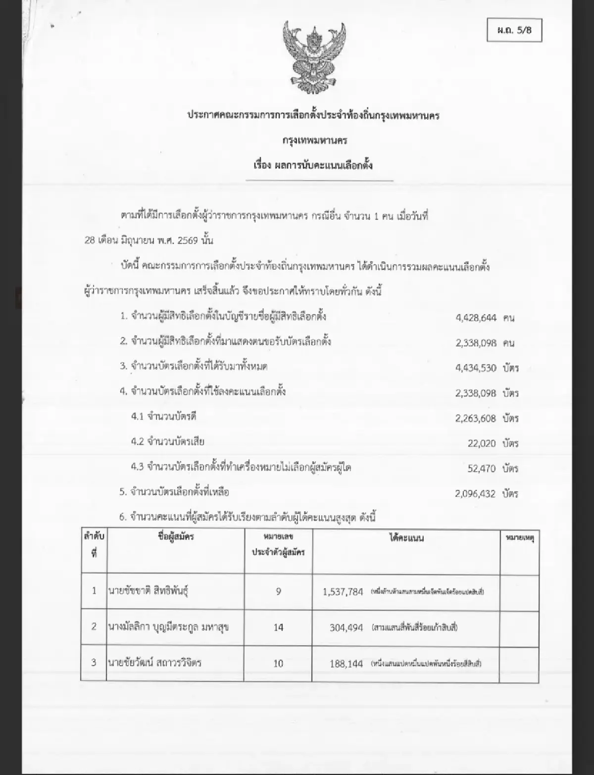 กกต.รับรองแล้วผลเลือกตั้งผู้ว่าฯกทม. - ส่งชุดใหญ่รับรอง ‘ชัชชาติ’