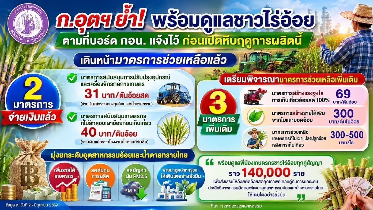 กระทรวงอุตสาหกรรม ย้ำดูแลชาวไร่อ้อย เดินหน้าจ่ายเงินช่วยเหลือ ก่อนเปิดหีบฤดูผลิต