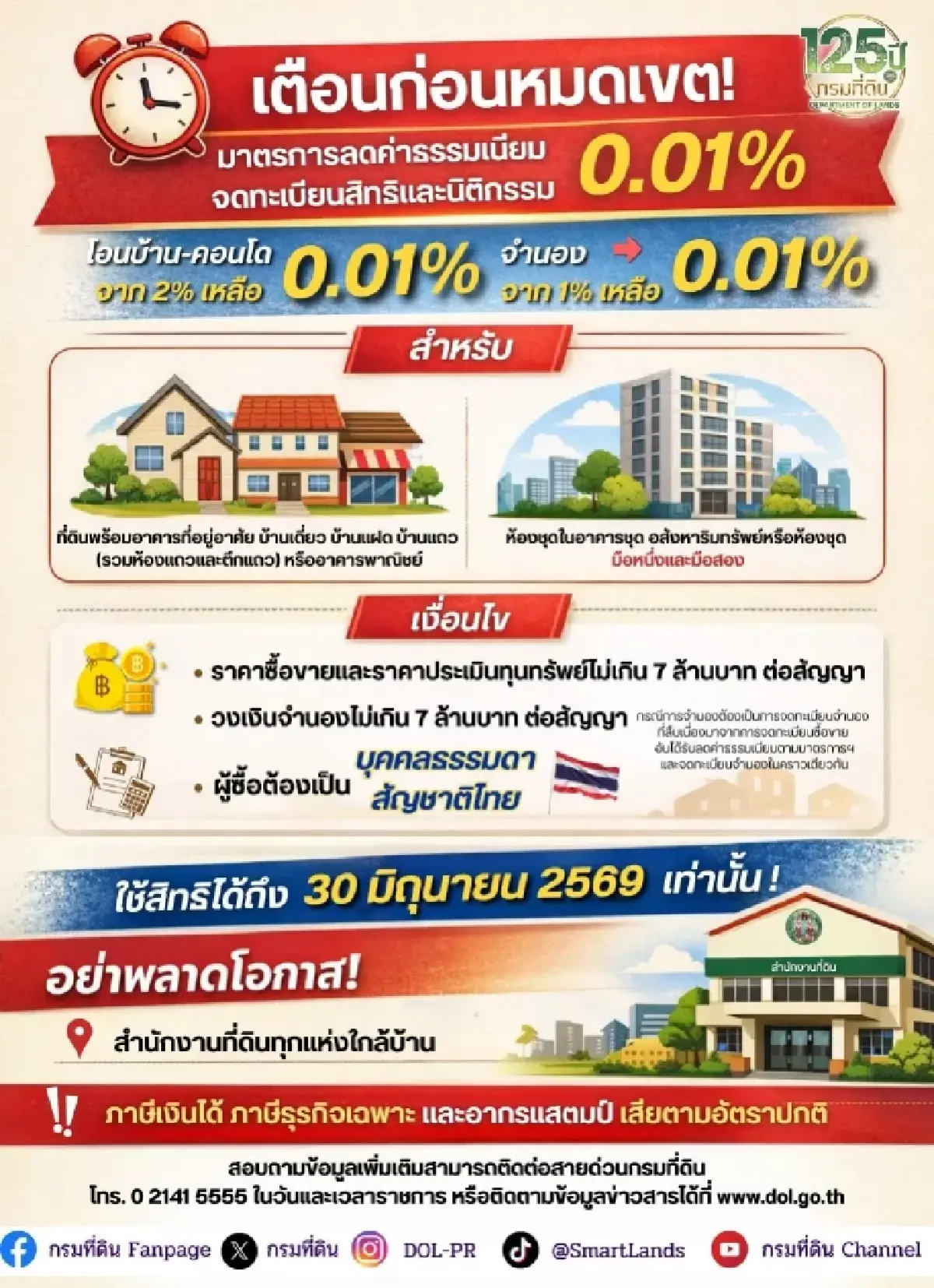 'กรมที่ดิน' เตือน 6 วันสุดท้าย ลดค่าโอน-จำนอง เหลือ 0.01%