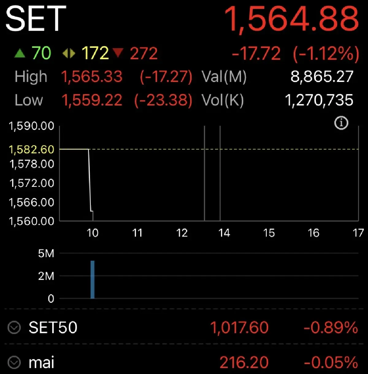 "หุ้นไทย" เปิดตลาดวันนี้ ร่วง  17.72 จุด รับแรงกดดันกลุ่มเทคฯ