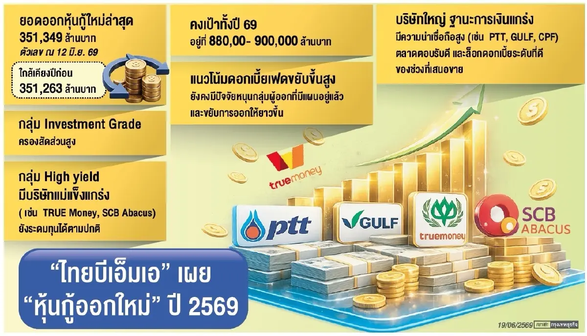 ‘บิ๊ก บจ.’ เนื้อหอม ดันยอดออกหุ้นกู้ใหม่ พุ่งแตะ 3.51 แสนล้าน  