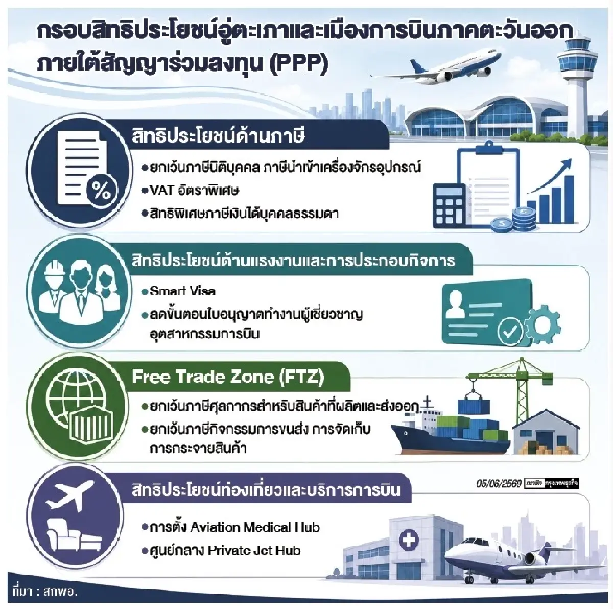 EEC เร่งเครื่องการลงทุน ลุ้น กพอ.เคาะสิทธิประโยชน์เมืองการบิน