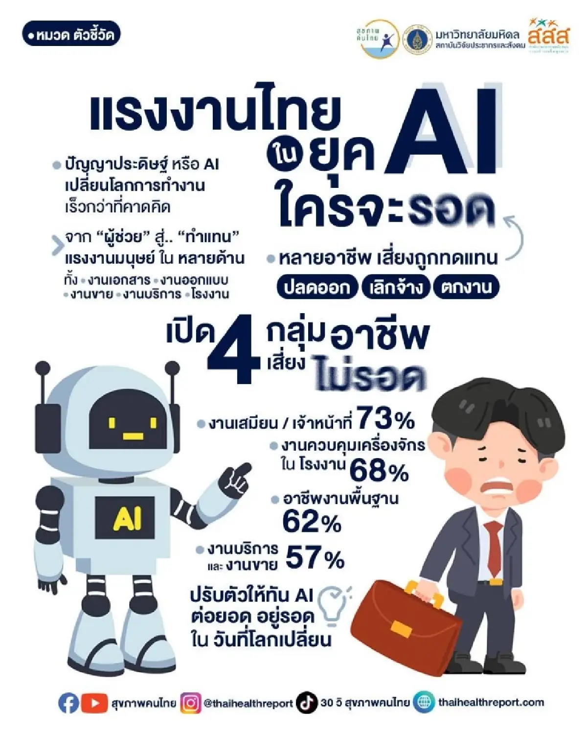 วิกฤติตลาดแรงงานไทย ‘เรียนไม่ตรงสาย – 4 กลุ่มอาชีพเสี่ยง ไม่รอด’