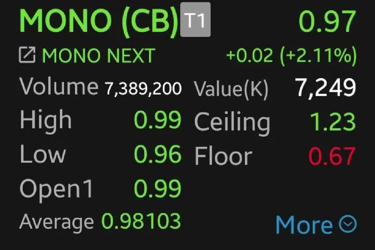JAS-MONO พุ่ง 5.65% หลังปลด H รับลิขสิทธิ์พรีเมียร์ลีก–ฟีฟ่ายาวถึงปี 2030 หนุนเชื่อมั่นตลาด