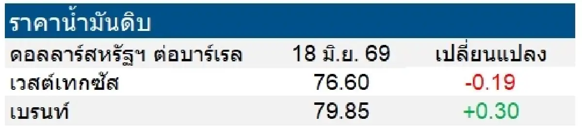 เวสต์เทกซัส 76.60 ดอลลาร์สหรัฐฯ /บาร์เรล เบรนท์ 79.85 ดอลลาร์สหรัฐฯ /บาร์เรล