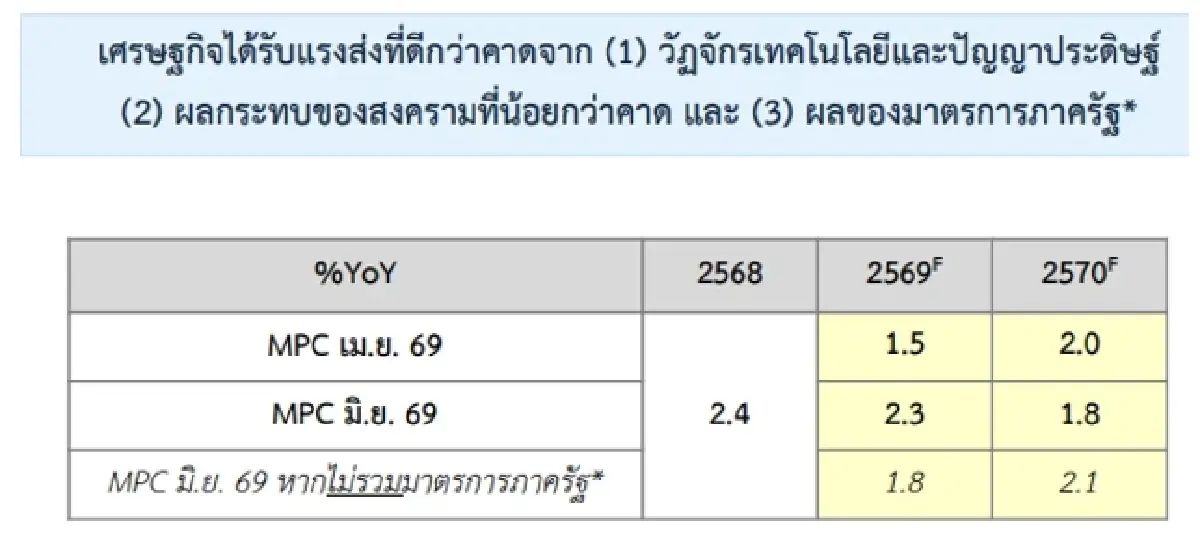 ประเมินภาพรวมเศรษฐกิจไทย (1)