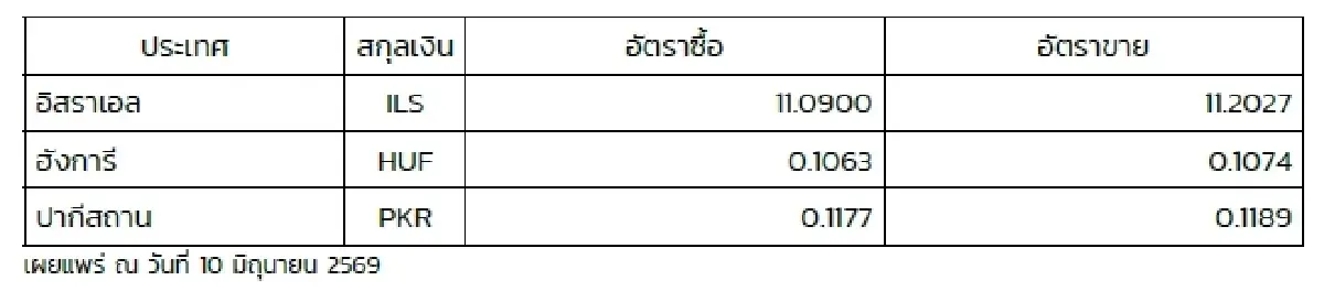 (ธปท.) อัตราแลกเปลี่ยนเงินตราต่างประเทศ ประจำวันที่ 10 มิถุนายน 2569