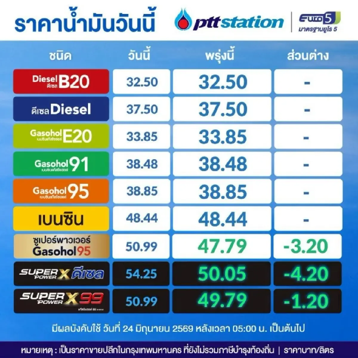 ราคาน้ำมันพรุ่งนี้ (24 มิ.ย.69) น้ำมันกลุ่มพรีเมียม ลด 1.20 - 4.20 บาท