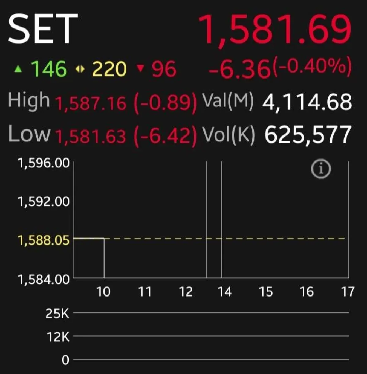หุ้นไทยเปิดเช้าร่วง 6.36 จุด รอจับตาถ้อยแถลงประธานเฟดใหม่ โบรกแนะหมุนเงินสู่หุ้น Value-ปันผล