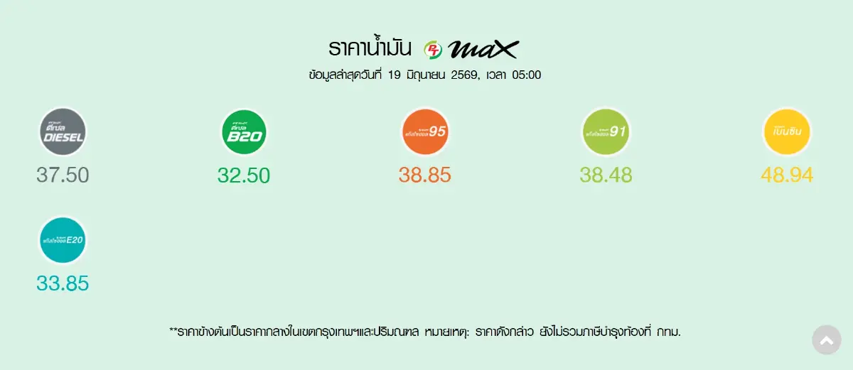 ราคาน้ำมันวันนี้ 24 มิ.ย.69 น้ำมันลง ปตท. กลุ่มพรีเมียม - ปั๊มอื่นคงที่