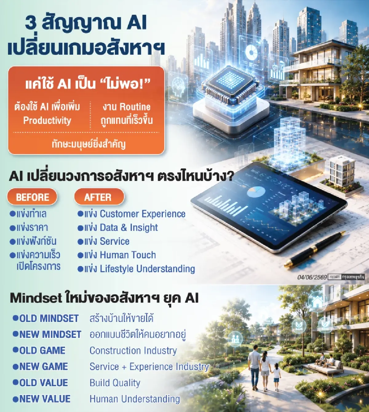 AI เขย่าเกมอสังหาฯเปลี่ยน!รับยุคโลกผันผวนแข่ง Human Touch ไม่ใช่แค่ทำเล