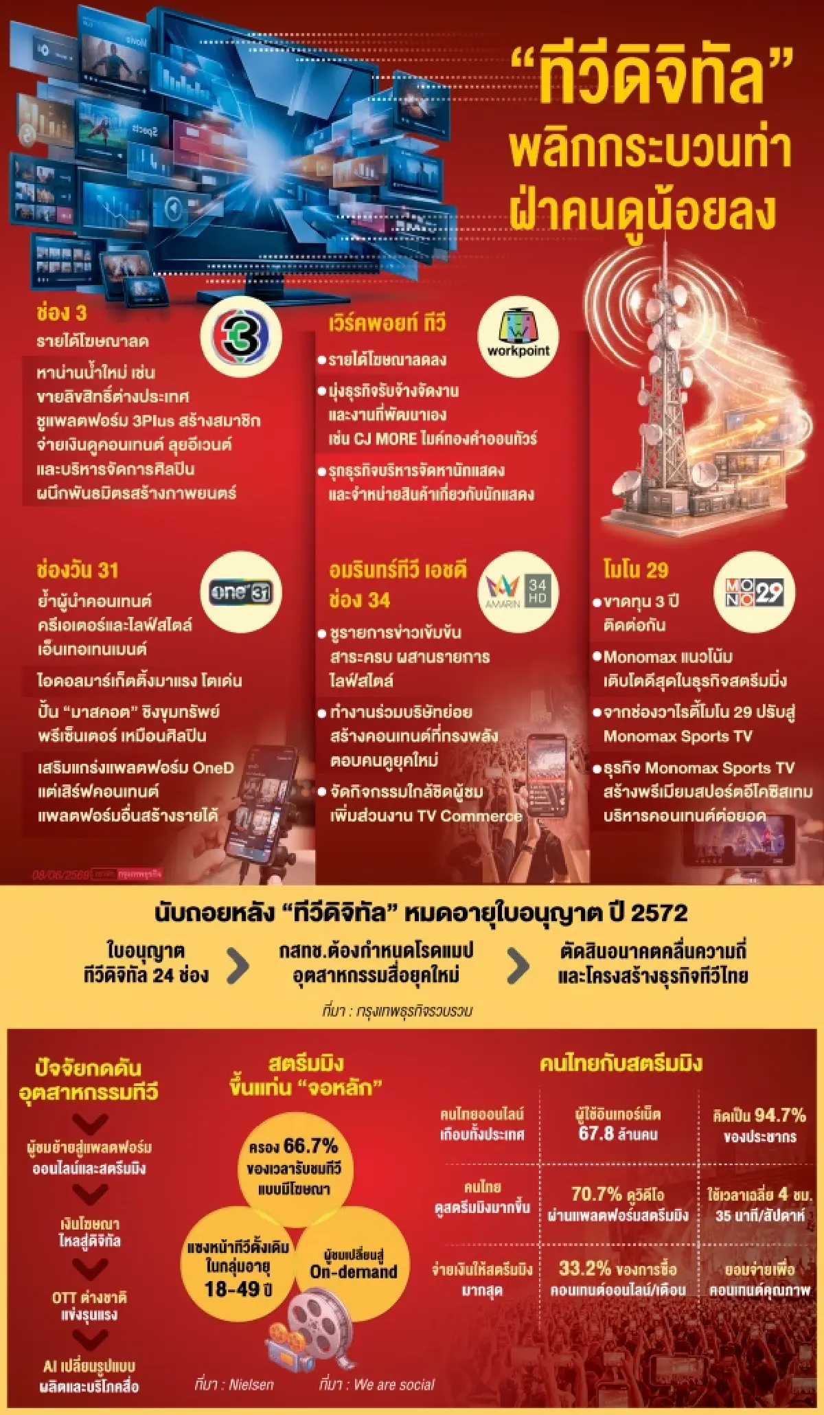 ผ่าทางรอดสิ้นสุด ‘ไลเซนส์ทีวี’  รุกน่านน้ำใหม่ รับยุคสื่อออนไลน์ทรงพลัง-คนดูเปลี่ยน