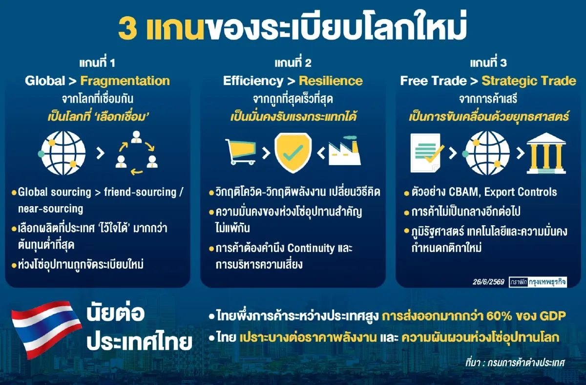 3 แกนหลักพลิกการค้าโลก ‘พาณิชย์’ ลุย FTA เพิ่มแต้มต่อ กระตุ้นเอกชนเร่งปรับตัว