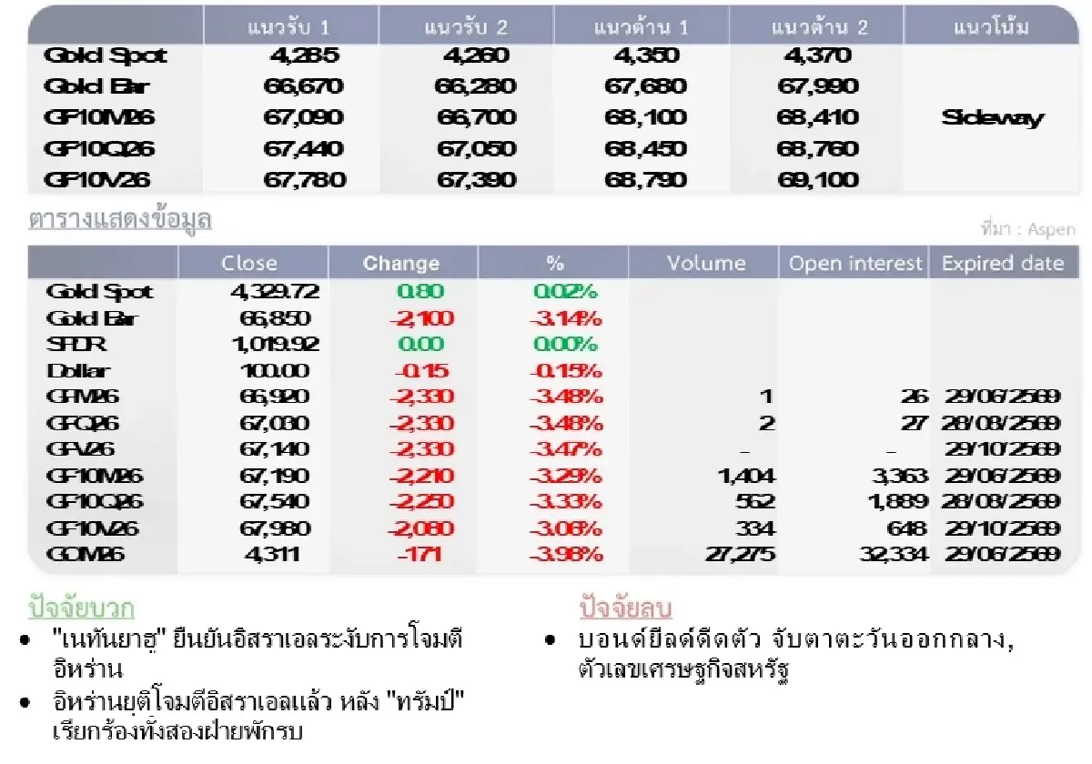 Gold Futures : บล.โกลเบล็ก ราคาทองวันนี้  4,331.32 U$/ทรอยเอาน์ซ
