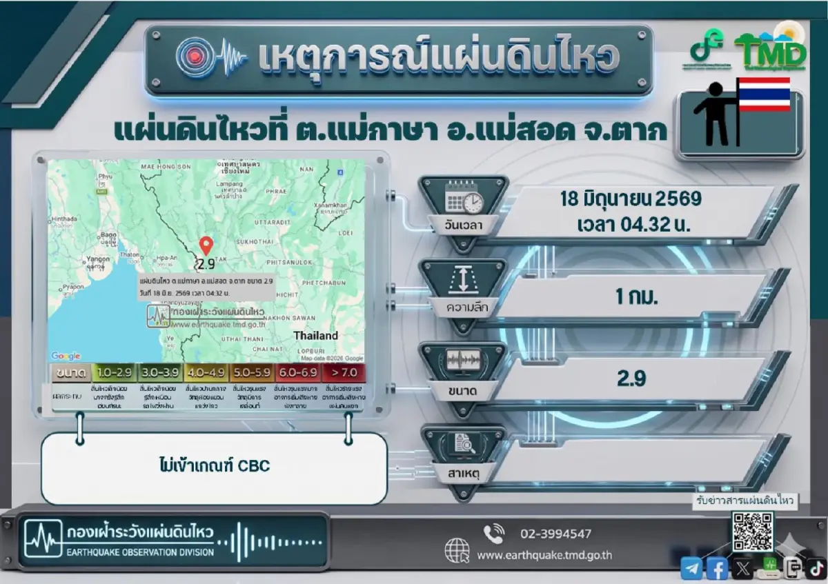 ด่วน! ประกาศ ฉ.1 แผ่นดินไหวตาก อ.แม่สอด ปชช.รับรู้แรงสั่นสะเทือน
