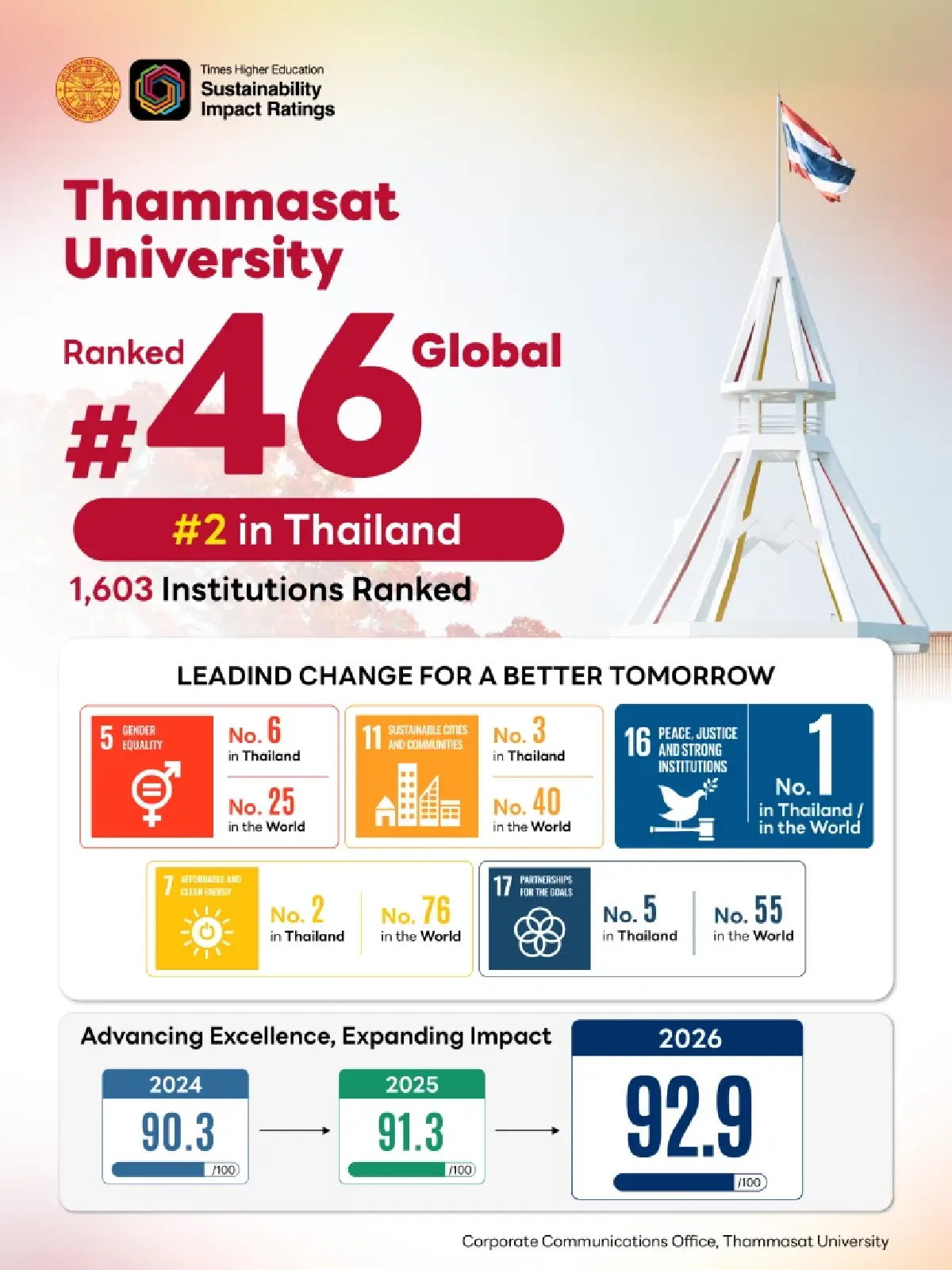 7 มหาวิทยาลัยไทย ติดท็อป 100 โลก ธรรมศาสตร์ ที่ 1 ด้านยุติธรรม