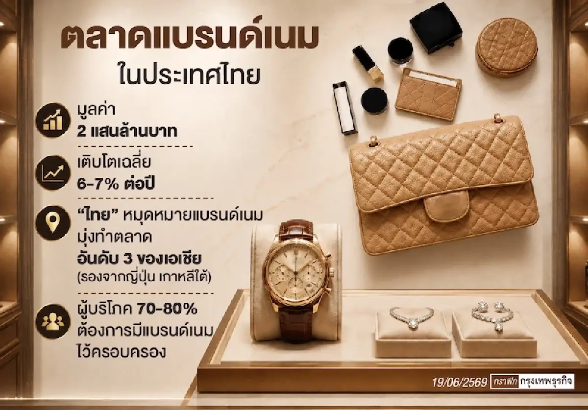 คนไทยติดแกลม แม้เศรษฐกิจไม่ดี  ‘แบรนด์เนม มันนี่’ เร่งเครื่องโตเท่าตัว