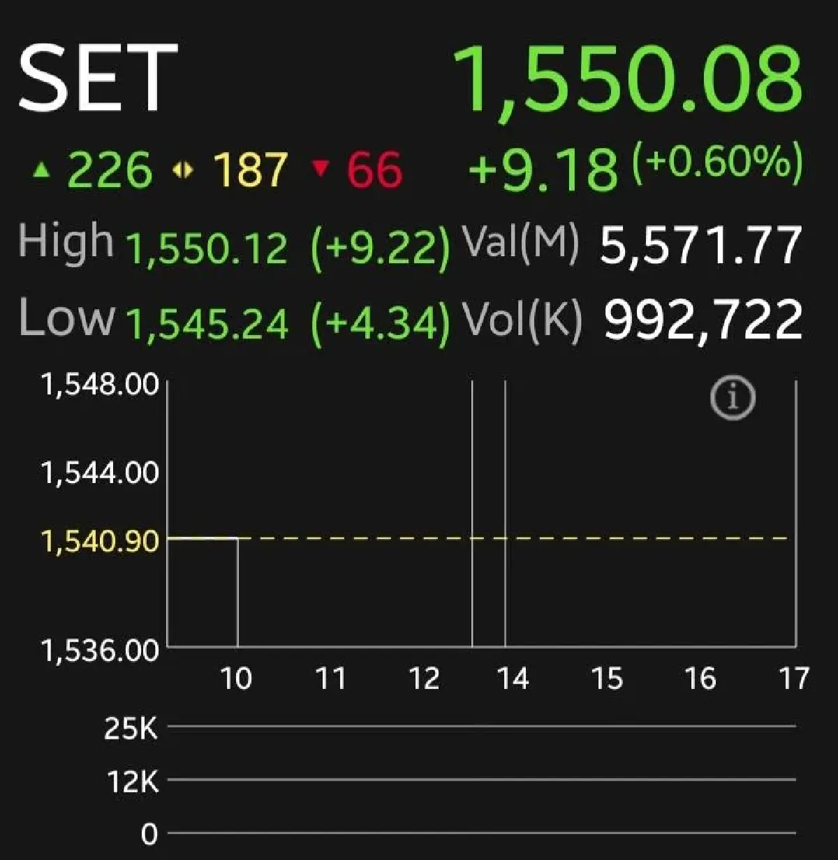 หุ้นไทยเช้านี้รีบาวด์ 9.18 จุด จับตาประชุม กนง.-มาตรการท่องเที่ยว