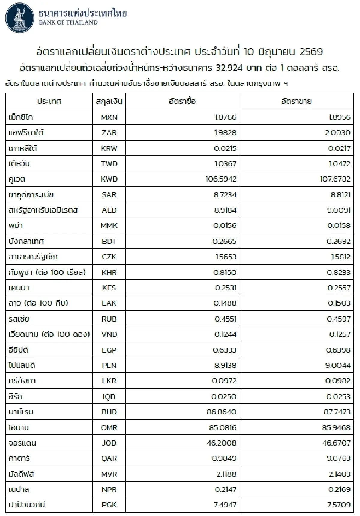 (ธปท.) อัตราแลกเปลี่ยนเงินตราต่างประเทศ ประจำวันที่ 10 มิถุนายน 2569