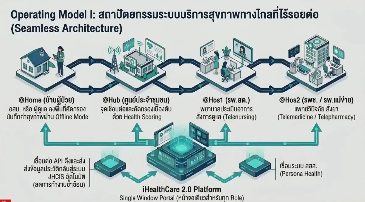ลงทุน 2.8 ล้านพลิก ‘ระบบสุขภาพ’ รู้จักเทเลเฮลธ์ ‘iHealthCare 2.0’  