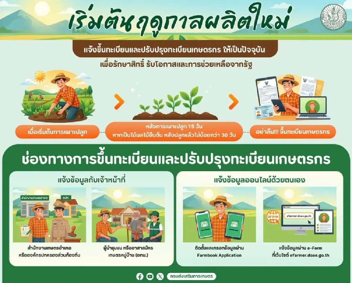 รีบเช็ก! วิธีขึ้นทะเบียนเกษตรกร 2569/70 รักษาสิทธิ์รับเงินเยียวยา