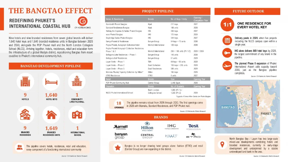 The Bangtao Effectคลื่นทุนโลกถาโถมบางเทา พลิกชายหาดสู่ศูนย์กลางเศรษฐกิจภูเก็ต