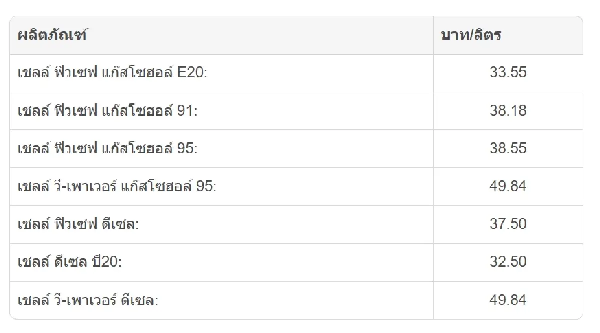ราคาน้ำมันพรุ่งนี้ (26 มิ.ย.69) เช็กราคาน้ำมันเบนซิน ดีเซล ล่าสุด