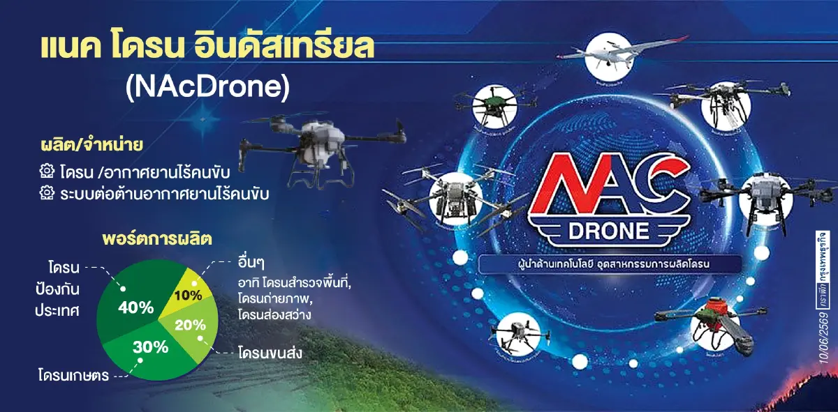 Know-How จากสนามรบ NacDrone พัฒนาโดรนทหารสู้ระบบ Anti-Drone