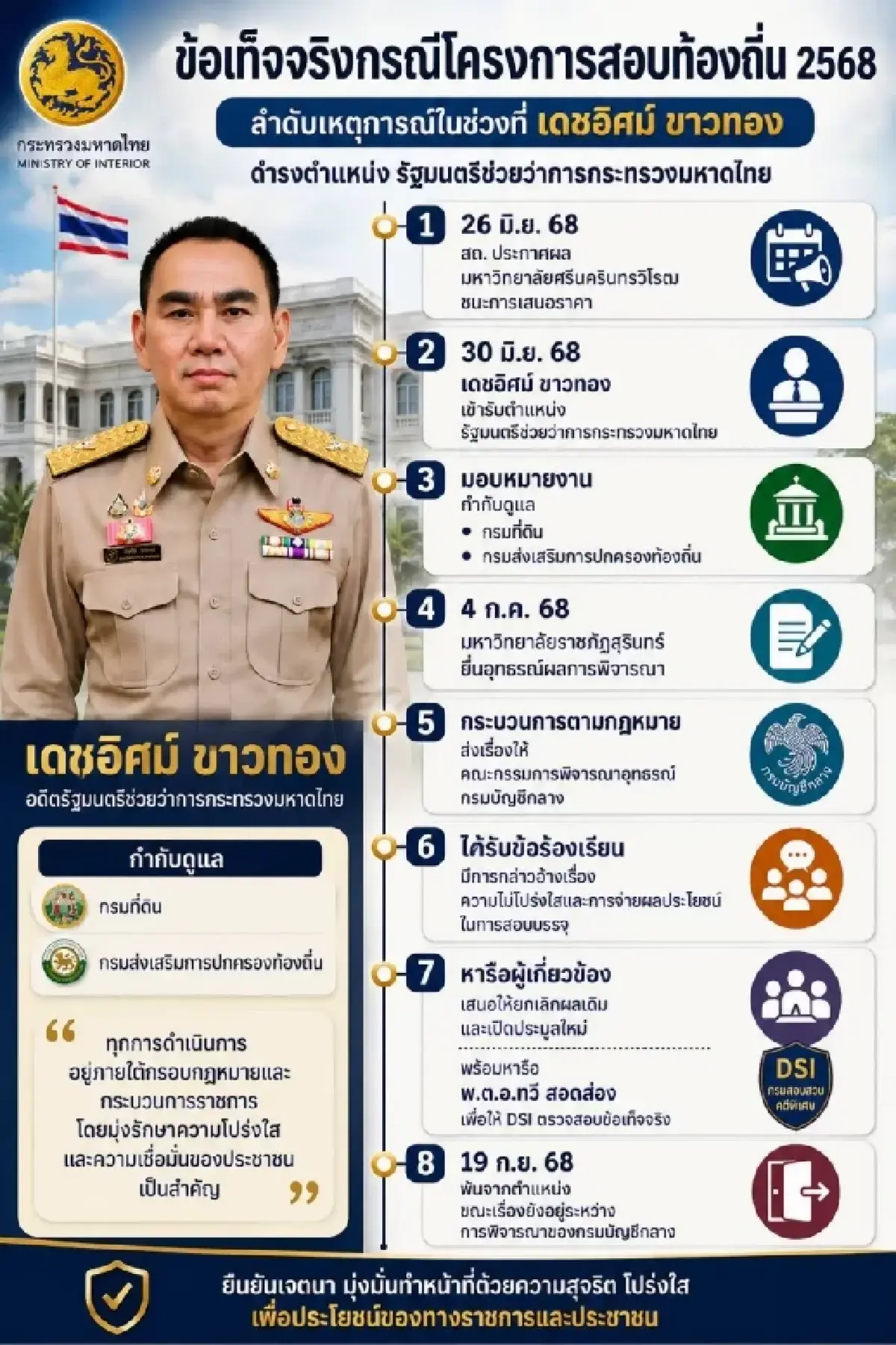 กางชื่อ 3 อธิบดีฯ-3 รมต. ใครคุม สถ.ในไทม์ไลน์สอบท้องถิ่นฉาว?